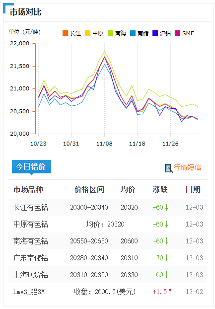 铝材行情2024年12月3号